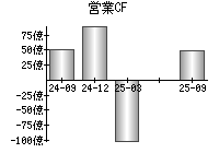 営業活動によるキャッシュフロー