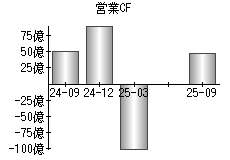営業活動によるキャッシュフロー