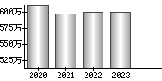 平均年収（単独）