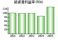 総資産利益率(ROA)