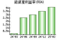 総資産利益率(ROA)