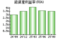 総資産利益率(ROA)