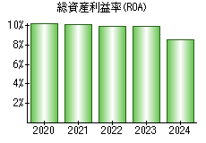 総資産利益率(ROA)