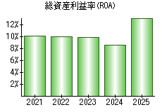 総資産利益率(ROA)
