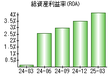 総資産利益率(ROA)