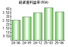 総資産利益率(ROA)
