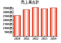 売上高合計