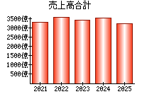 売上高合計