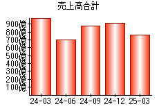 売上高合計
