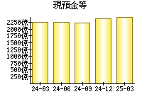 現預金等