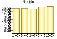 現預金等