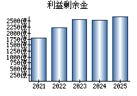 利益剰余金