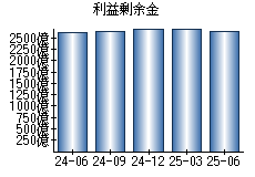 利益剰余金