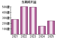 当期純利益