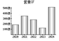 営業活動によるキャッシュフロー