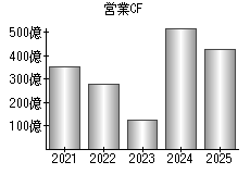 営業活動によるキャッシュフロー