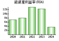 総資産利益率(ROA)