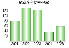 総資産利益率(ROA)