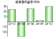 総資産利益率(ROA)