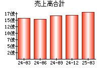 売上高合計