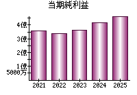 当期純利益