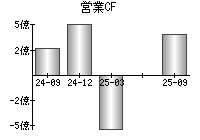 営業活動によるキャッシュフロー