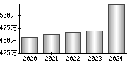 平均年収（単独）