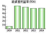 総資産利益率(ROA)