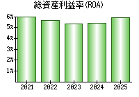 総資産利益率(ROA)