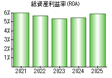 総資産利益率(ROA)