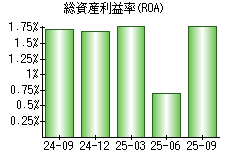 総資産利益率(ROA)