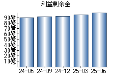 利益剰余金