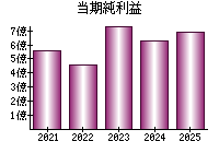 当期純利益