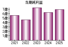 当期純利益