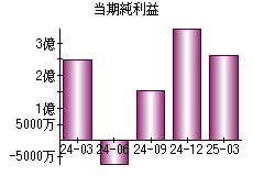 当期純利益