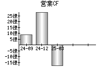 営業活動によるキャッシュフロー