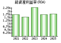 総資産利益率(ROA)