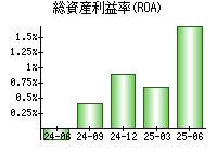 総資産利益率(ROA)