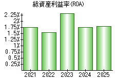 総資産利益率(ROA)