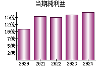 当期純利益