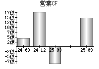 営業活動によるキャッシュフロー