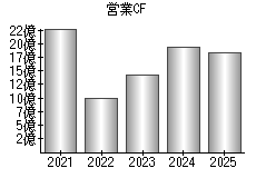 営業活動によるキャッシュフロー