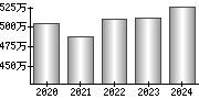 平均年収（単独）