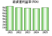 総資産利益率(ROA)