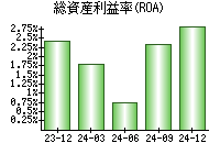 総資産利益率(ROA)