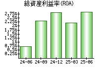 総資産利益率(ROA)