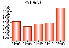 売上高合計