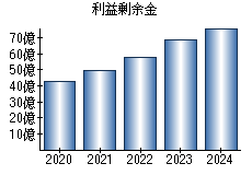 利益剰余金