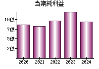 当期純利益