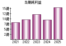 当期純利益